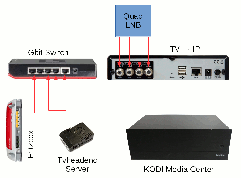 IP-TV throughout the House